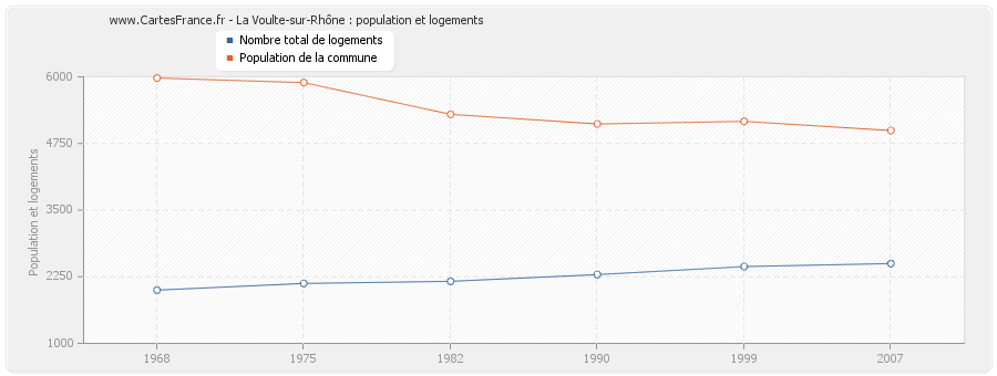 La Voulte-sur-Rhône : population et logements